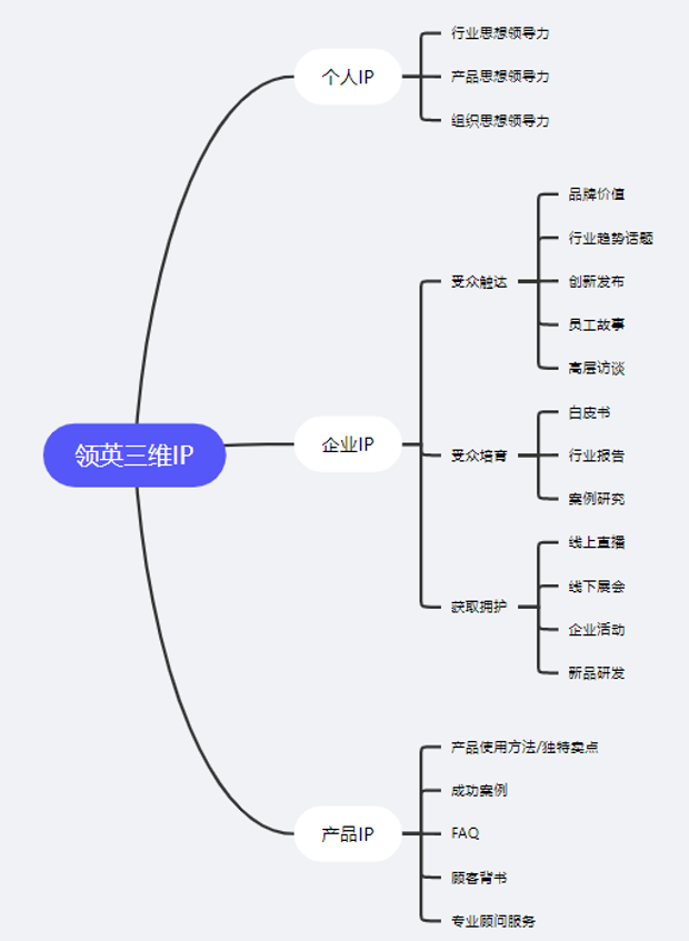 領英代運營就只是做好個人IP嗎，答